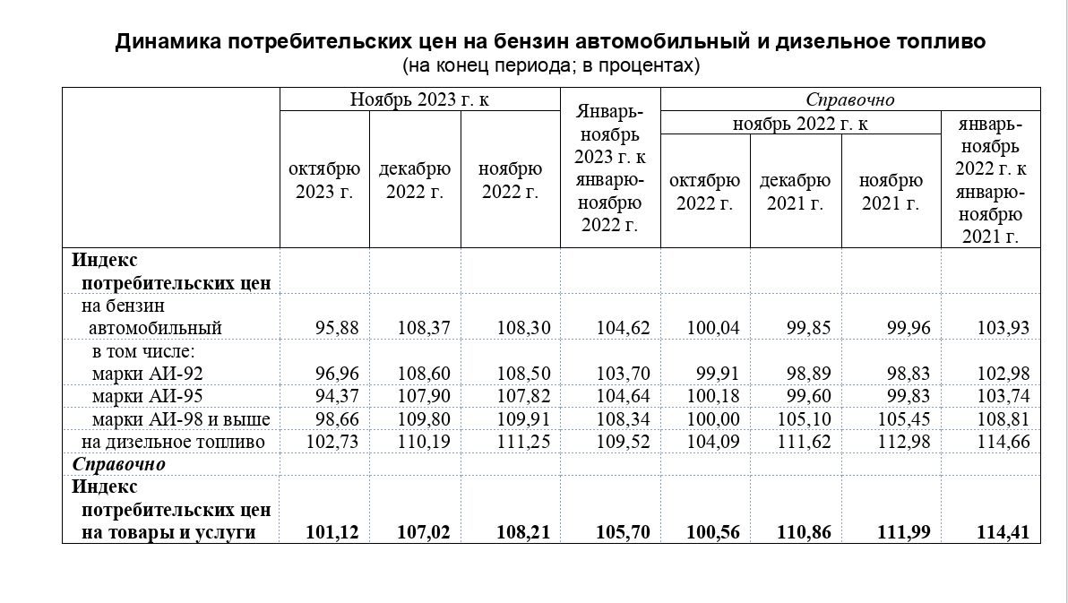 О динамике потребительских цен на бензин автомобильный в Красноярском крае в ноябре 2023 года.